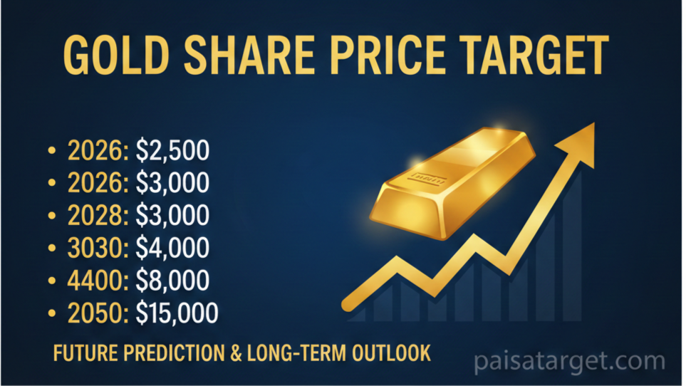 Gold Share Price Target 2026, 2028, 2030, 2040, and 205Gold Share Price Target 2026, 2028, 2030, 2040, and 2050 – Future Prediction & Long-Term Outlook